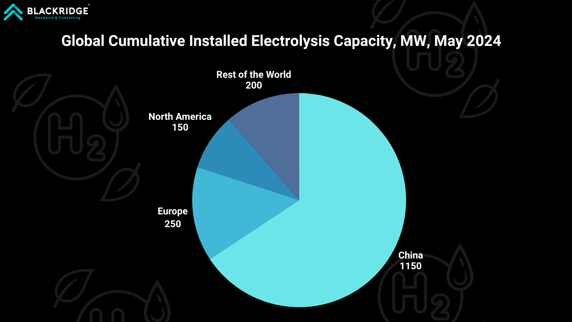Global Cumulative Installed Electrolysis Capacity, 2024